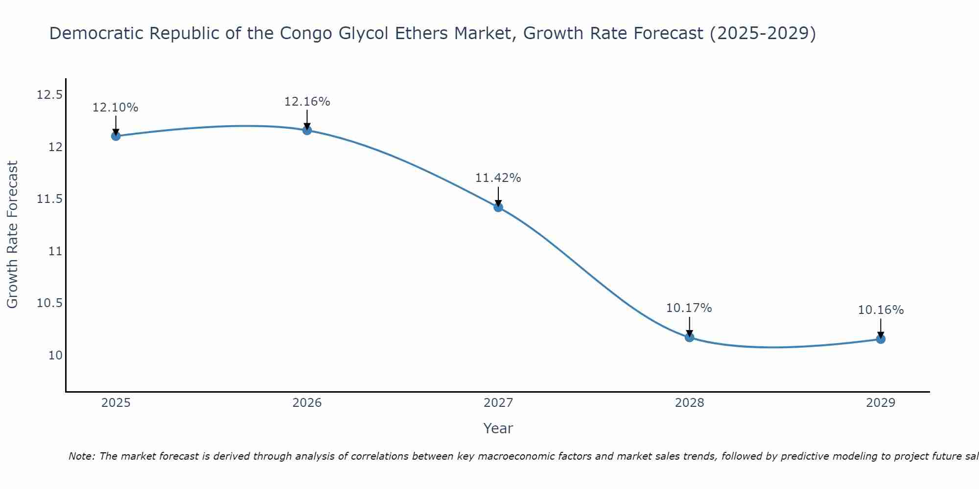 Democratic Republic of the Congo Glycol Ethers Market Growth Rate
